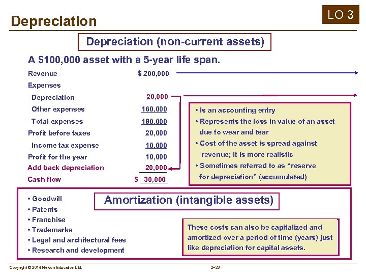 LO 3 Depreciation (non-current assets) A $100, 000 asset with a 5 -year life