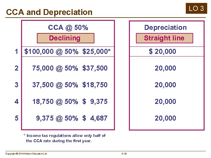 LO 3 CCA and Depreciation CCA @ 50% Depreciation Straight line Declining 1 $100,