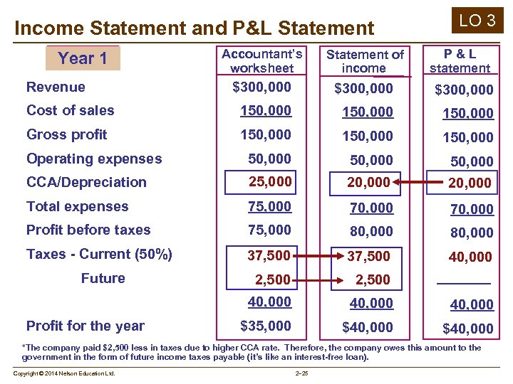 Income Statement and P&L Statement LO 3 P&L statement Accountant’s worksheet Statement of income