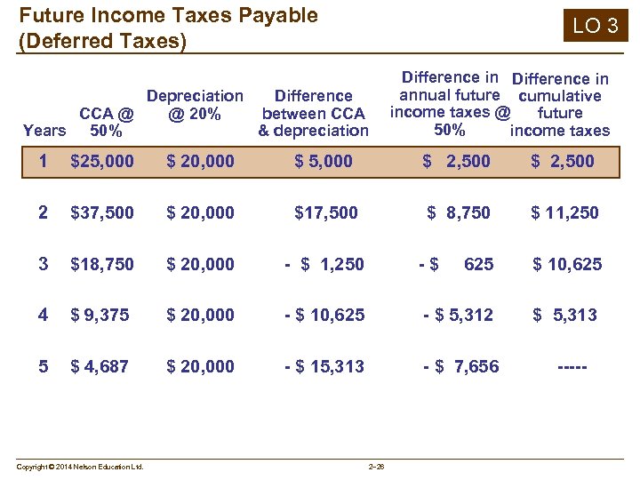 Future Income Taxes Payable (Deferred Taxes) LO 3 Depreciation Difference @ 20% between CCA