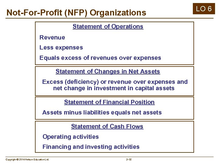 Not-For-Profit (NFP) Organizations Statement of Operations Revenue Less expenses Equals excess of revenues over
