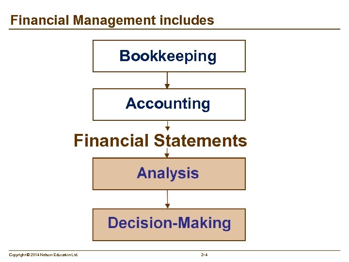Financial Management includes Bookkeeping Accounting Financial Statements Copyright © 2014 Nelson Education Ltd. 2–