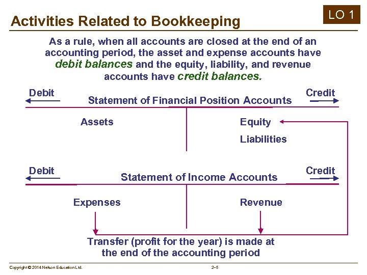 LO 1 Activities Related to Bookkeeping As a rule, when all accounts are closed