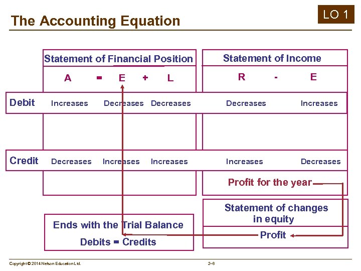 LO 1 The Accounting Equation Statement of Income Statement of Financial Position A =