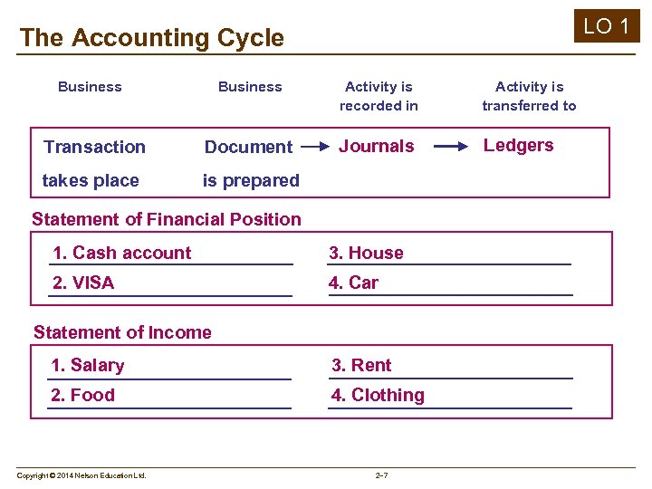 LO 1 The Accounting Cycle Business Activity is recorded in Activity is transferred to
