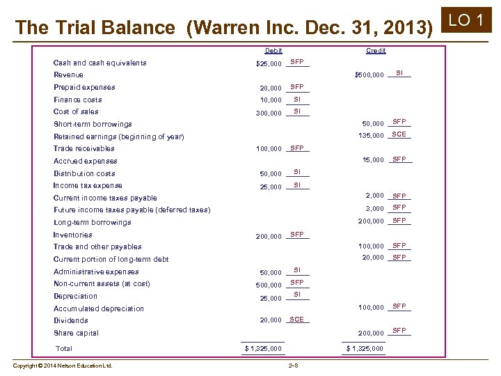 The Trial Balance (Warren Inc. Dec. 31, 2013) LO 1 Debit Cash and cash