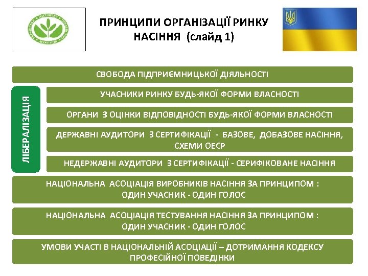 ПРИНЦИПИ ОРГАНІЗАЦІЇ РИНКУ НАСІННЯ (слайд 1) ЛІБЕРАЛІЗАЦІЯ СВОБОДА ПІДПРИЄМНИЦЬКОЇ ДІЯЛЬНОСТІ УЧАСНИКИ РИНКУ БУДЬ-ЯКОЇ ФОРМИ