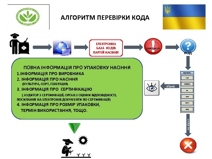 АЛГОРИТМ ПЕРЕВІРКИ КОДА ЕЛЕКТРОННА БАЗА КОДІВ ПАРТІЙ НАСІННЯ реєстрація КОД ПОВНА ІНФОРМАЦІЯ ПРО УПАКОВКУ