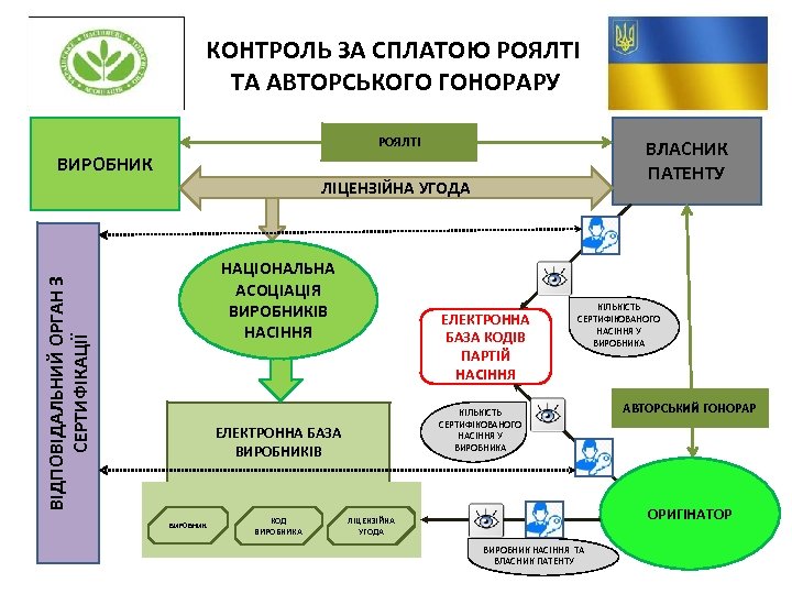 КОНТРОЛЬ ЗА СПЛАТОЮ РОЯЛТІ ТА АВТОРСЬКОГО ГОНОРАРУ РОЯЛТІ ВЛАСНИК ПАТЕНТУ ВИРОБНИК ЛІЦЕНЗІЙНА УГОДА ВІДПОВІДАЛЬНИЙ