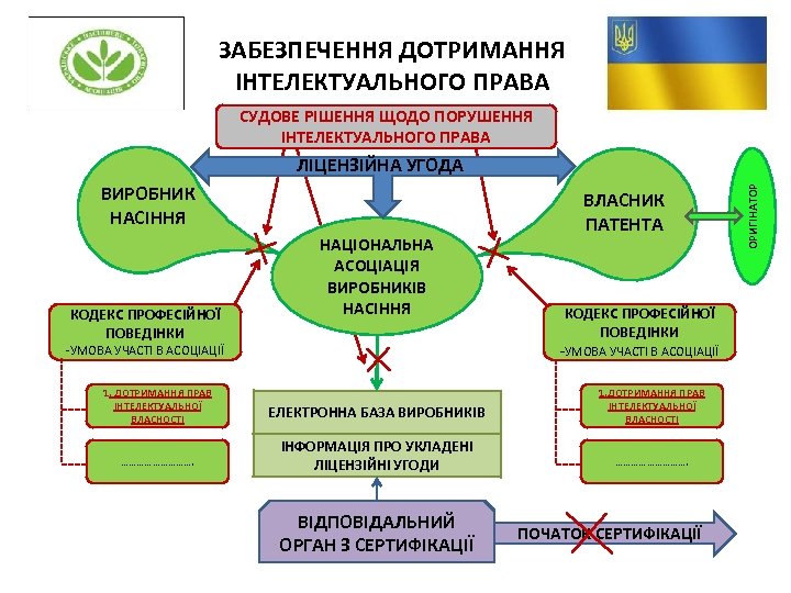 ЗАБЕЗПЕЧЕННЯ ДОТРИМАННЯ ІНТЕЛЕКТУАЛЬНОГО ПРАВА СУДОВЕ РІШЕННЯ ЩОДО ПОРУШЕННЯ ІНТЕЛЕКТУАЛЬНОГО ПРАВА ВИРОБНИК НАСІННЯ КОДЕКС ПРОФЕСІЙНОЇ