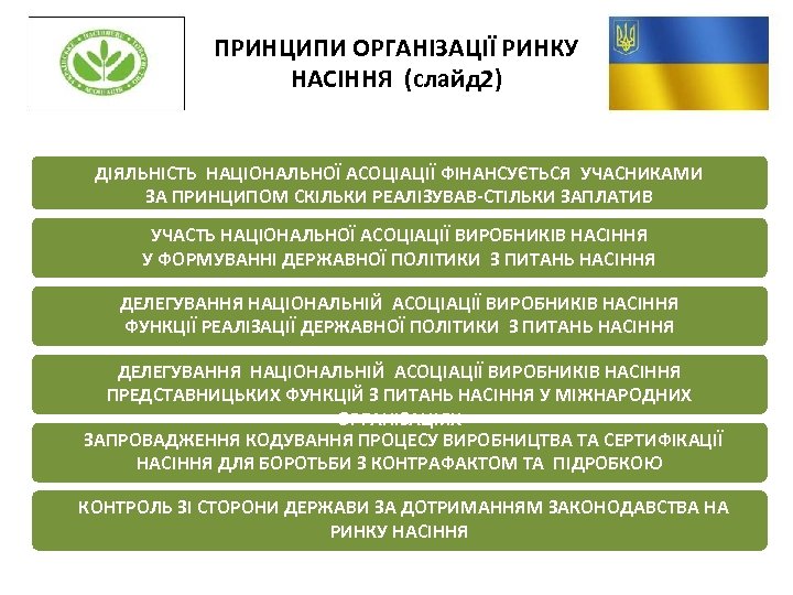 ПРИНЦИПИ ОРГАНІЗАЦІЇ РИНКУ НАСІННЯ (слайд 2) ДІЯЛЬНІСТЬ НАЦІОНАЛЬНОЇ АСОЦІАЦІЇ ФІНАНСУЄТЬСЯ УЧАСНИКАМИ ЗА ПРИНЦИПОМ СКІЛЬКИ