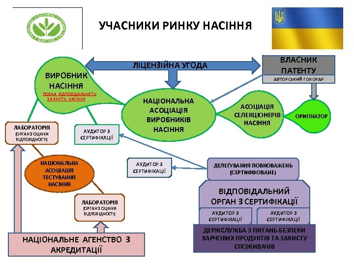 УЧАСНИКИ РИНКУ НАСІННЯ ВИРОБНИК НАСІННЯ ПОВНА ВІДПОВІДАЛЬНІСТЬ ЗА ЯКІСТЬ НАСІННЯ ЛАБОРАТОРІЯ (ОРГАН З ОЦІНКИ