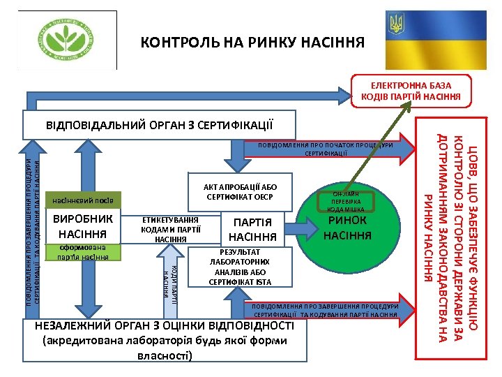 КОНТРОЛЬ НА РИНКУ НАСІННЯ ЕЛЕКТРОННА БАЗА КОДІВ ПАРТІЙ НАСІННЯ ВІДПОВІДАЛЬНИЙ ОРГАН З СЕРТИФІКАЦІЇ насіннєвий