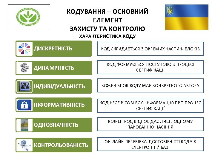 КОДУВАННЯ – ОСНОВНИЙ ЕЛЕМЕНТ ЗАХИСТУ ТА КОНТРОЛЮ ХАРАКТЕРИСТИКА КОДУ ДИСКРЕТНІСТЬ КОД СКЛАДАЄТЬСЯ З ОКРЕМИХ