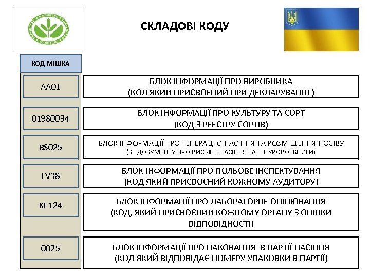 СКЛАДОВІ КОДУ КОД МІШКА АА 01 БЛОК ІНФОРМАЦІЇ ПРО ВИРОБНИКА (КОД ЯКИЙ ПРИСВОЕНИЙ ПРИ