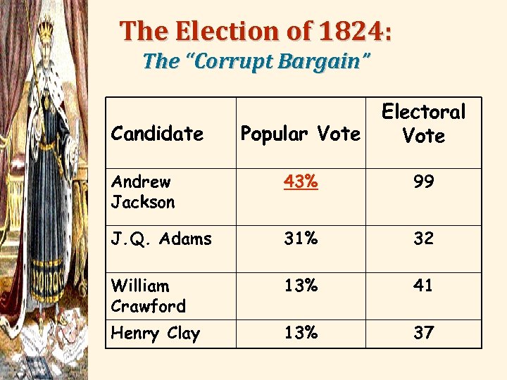 The Election of 1824: The “Corrupt Bargain” Popular Vote Electoral Vote Andrew Jackson 43%