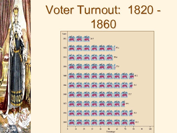 Voter Turnout: 1820 1860 