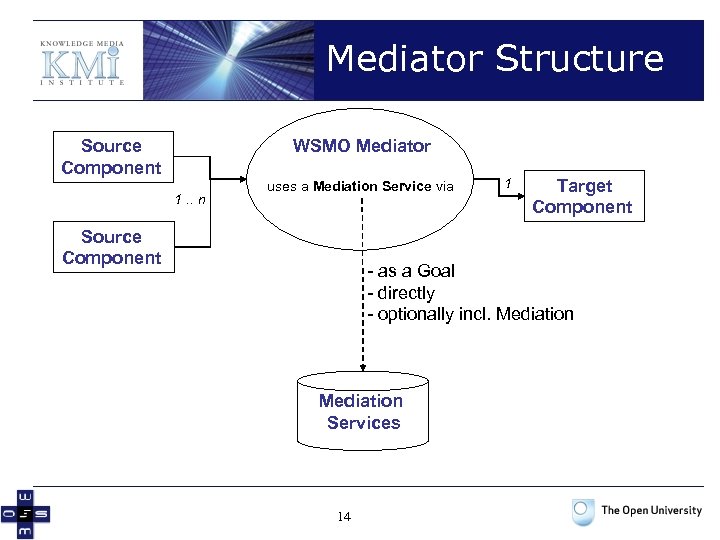 Mediator Structure Source Component WSMO Mediator 1. . n uses a Mediation Service via