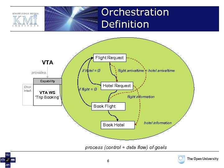 Orchestration Definition VTA provides Flight Request if hotel = Ø flight. arrivaltime = hotel.