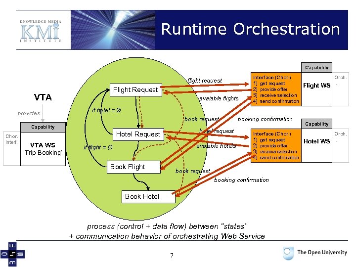 Runtime Orchestration Capability flight request Flight Request VTA provides avaiable flights book request hotel