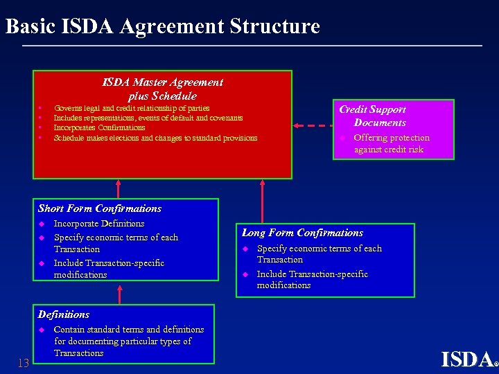 Basic ISDA Agreement Structure ISDA Master Agreement plus Schedule • • Governs legal and