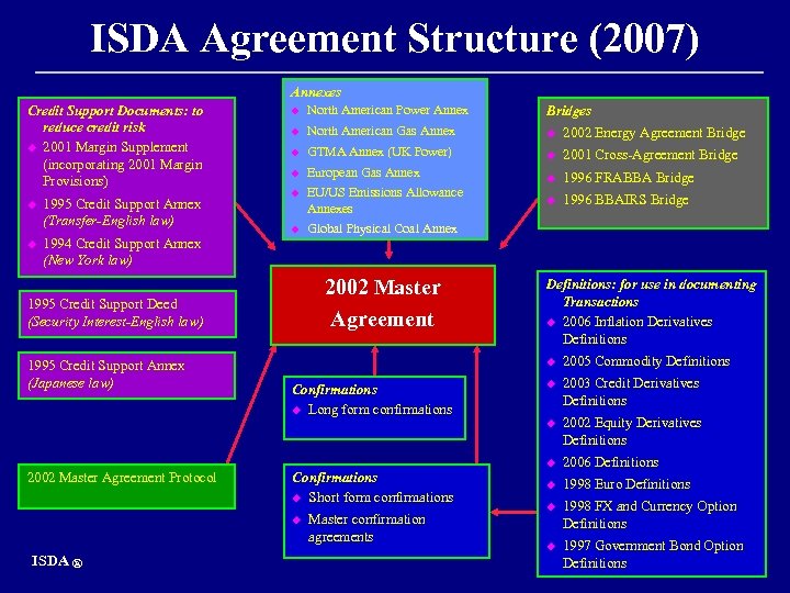 ISDA Agreement Structure (2007) Annexes Credit Support Documents: to reduce credit risk u 2001