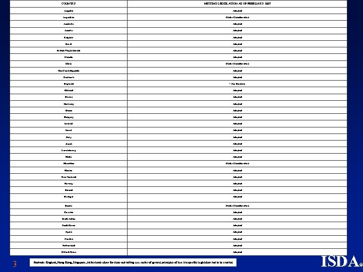 COUNTRY NETTING LEGISLATION AS OF FEBRUARY 2007 Anguilla Adopted Argentina Under Consideration Australia Adopted