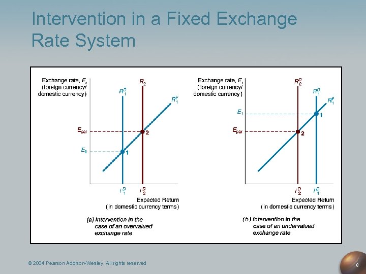 Intervention in a Fixed Exchange Rate System © 2004 Pearson Addison-Wesley. All rights reserved