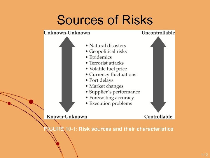Sources of Risks FIGURE 10 -1: Risk sources and their characteristics 1 -12 