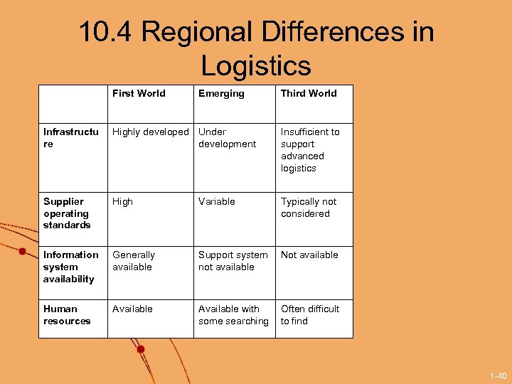 10. 4 Regional Differences in Logistics First World Emerging Third World Infrastructu re Highly