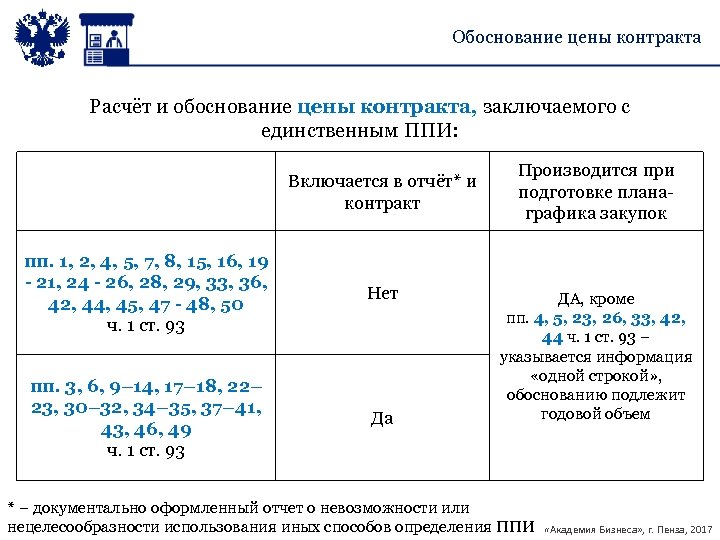 Обоснование цены контракта Расчёт и обоснование цены контракта, заключаемого с единственным ППИ: Включается в