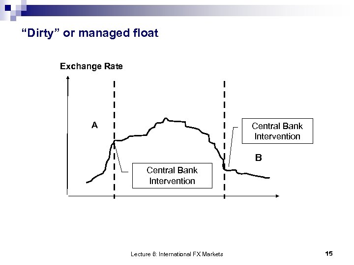 “Dirty” or managed float Exchange Rate A Central Bank Intervention B Central Bank Intervention