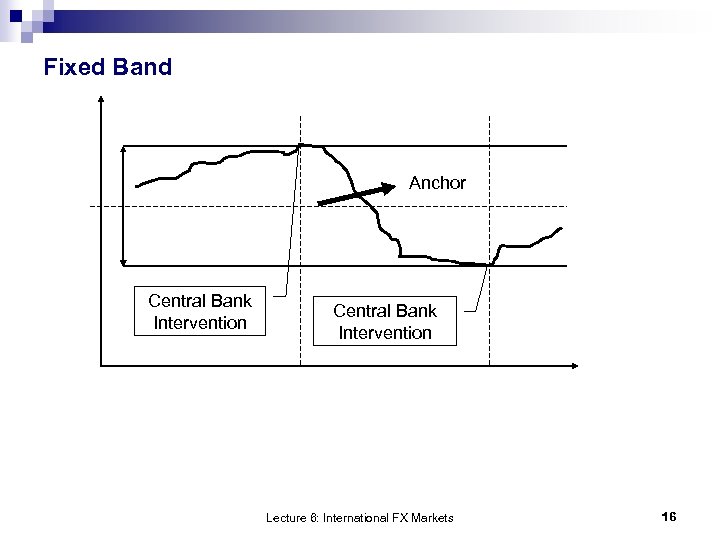 Fixed Band Anchor Central Bank Intervention Lecture 6: International FX Markets 16 
