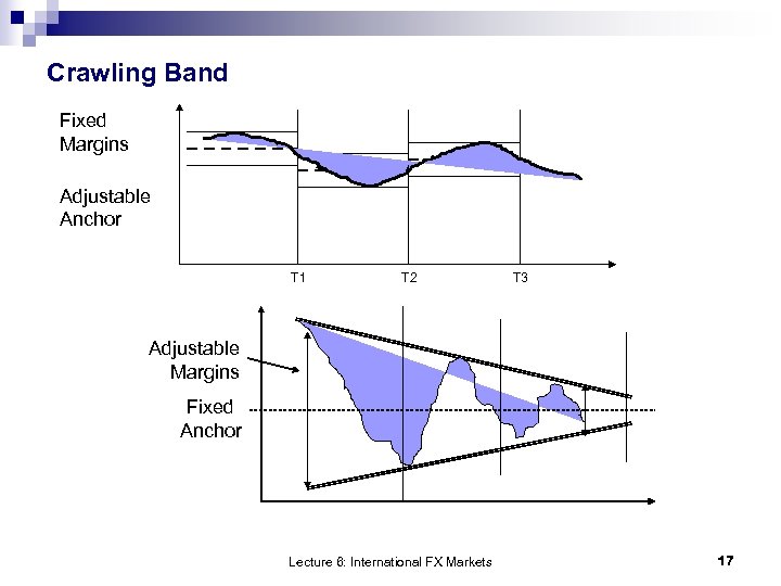 Crawling Band Fixed Margins Adjustable Anchor T 1 T 2 T 3 Adjustable Margins