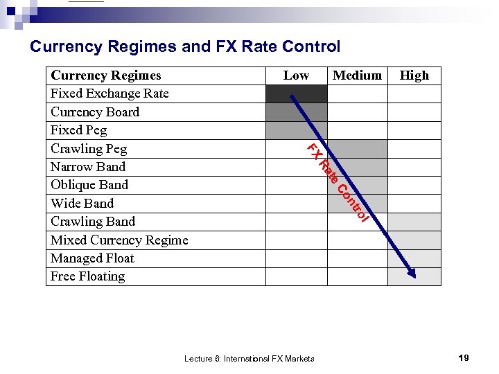Currency Regimes and FX Rate Control Low Medium High FX te l ro nt
