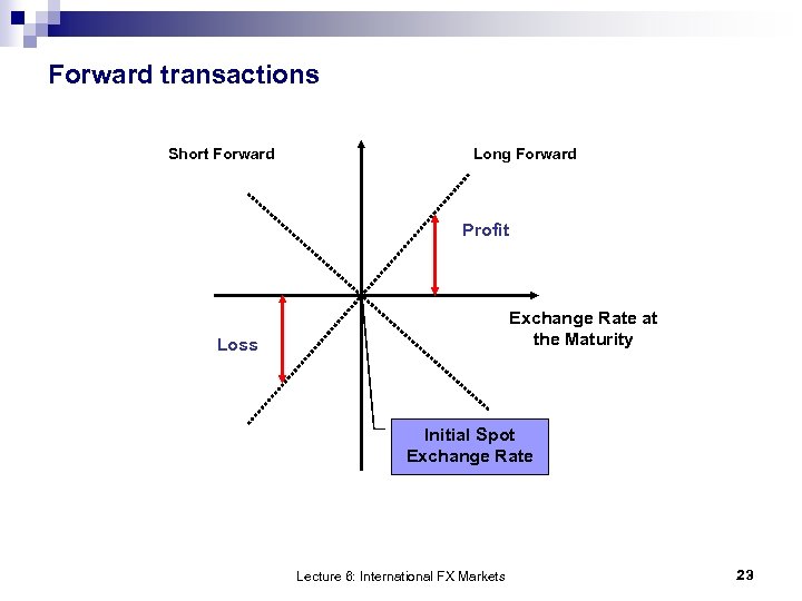 Forward transactions Short Forward Long Forward Profit Exchange Rate at the Maturity Loss Initial
