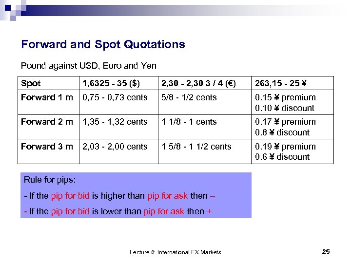 Forward and Spot Quotations Pound against USD, Euro and Yen Spot 1, 6325 -