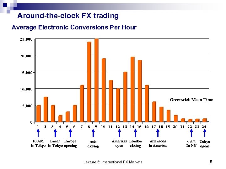 Around-the-clock FX trading Average Electronic Conversions Per Hour Greenwich Mean Time 10 AM Lunch