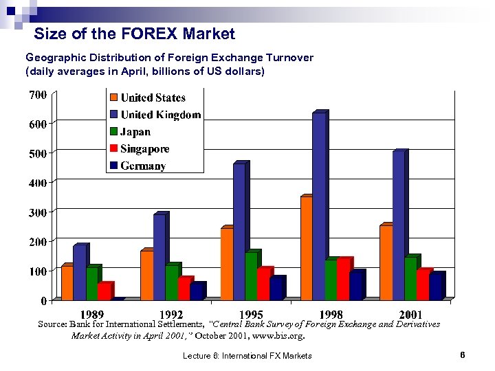 Size of the FOREX Market Geographic Distribution of Foreign Exchange Turnover (daily averages in