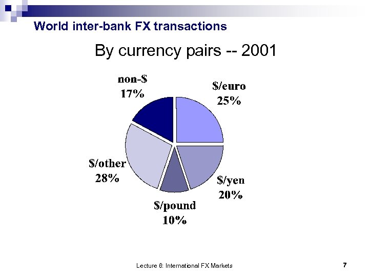 World inter-bank FX transactions By currency pairs -- 2001 Lecture 6: International FX Markets