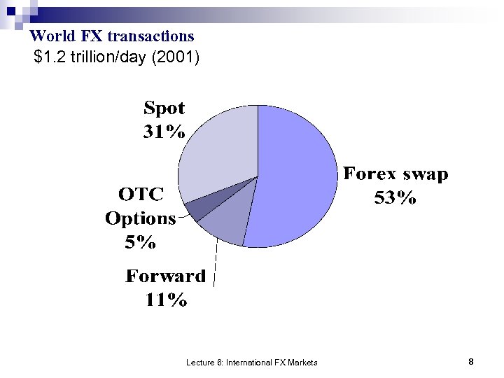 World FX transactions $1. 2 trillion/day (2001) Lecture 6: International FX Markets 8 