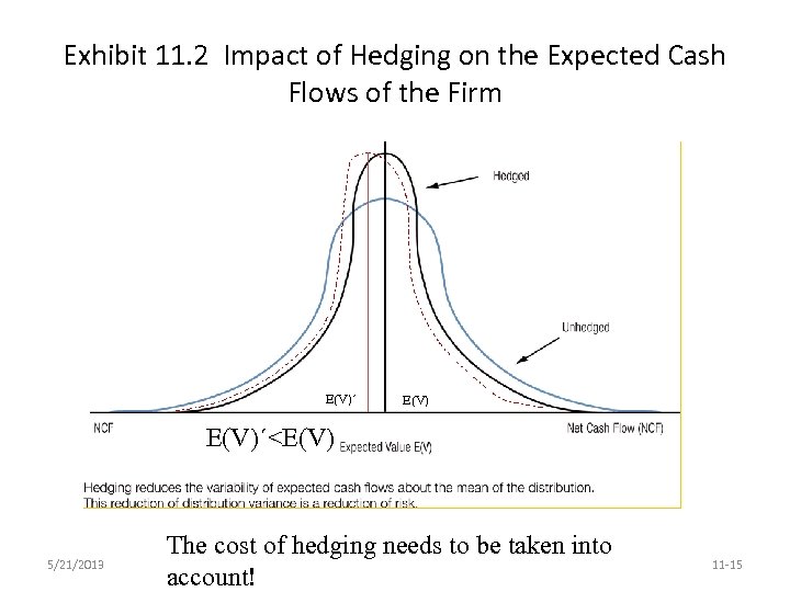 Exhibit 11. 2 Impact of Hedging on the Expected Cash Flows of the Firm