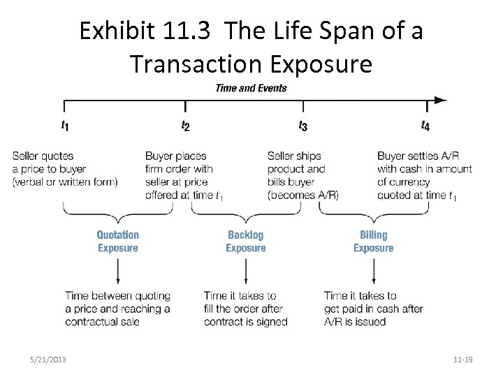 Exhibit 11. 3 The Life Span of a Transaction Exposure 5/21/2013 11 -19 