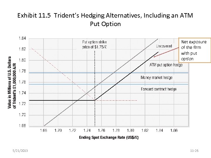 Exhibit 11. 5 Trident’s Hedging Alternatives, Including an ATM Put Option Net exposure of