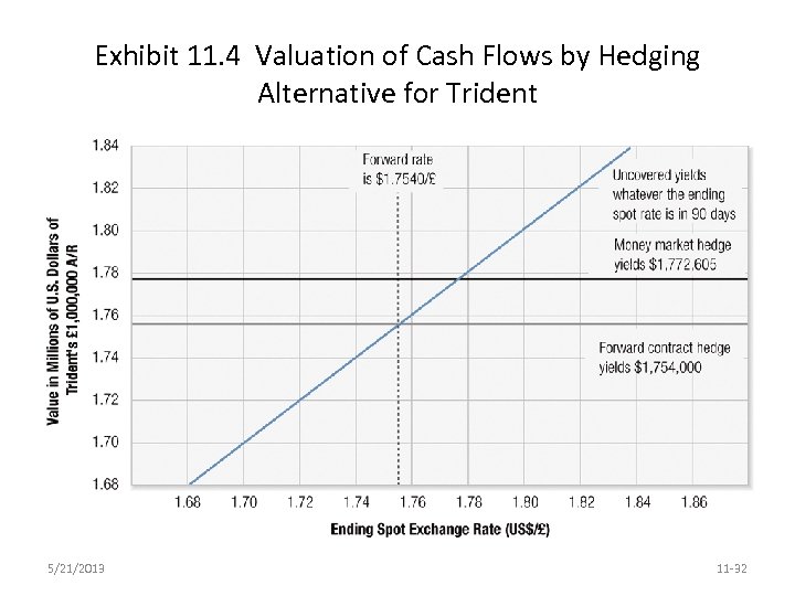 Exhibit 11. 4 Valuation of Cash Flows by Hedging Alternative for Trident 5/21/2013 11