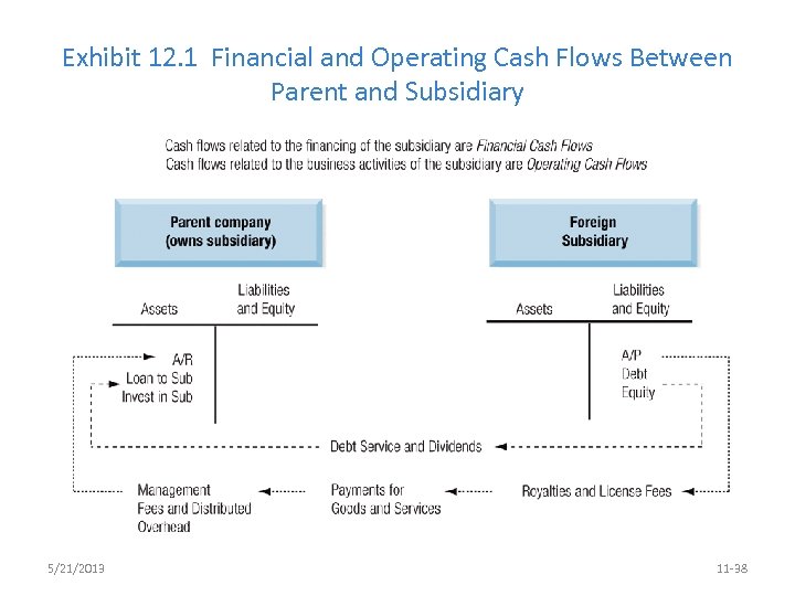 Exhibit 12. 1 Financial and Operating Cash Flows Between Parent and Subsidiary 5/21/2013 11