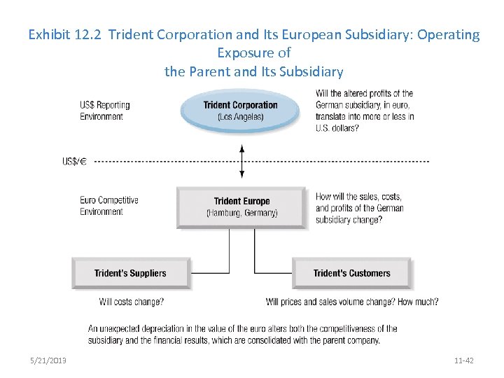 Exhibit 12. 2 Trident Corporation and Its European Subsidiary: Operating Exposure of the Parent