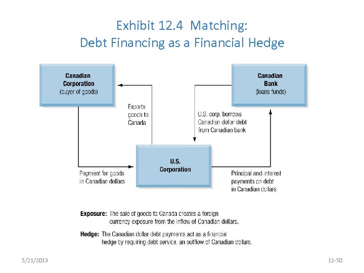 Exhibit 12. 4 Matching: Debt Financing as a Financial Hedge 5/21/2013 11 -50 