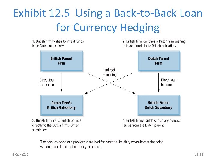 Exhibit 12. 5 Using a Back-to-Back Loan for Currency Hedging 5/21/2013 11 -54 