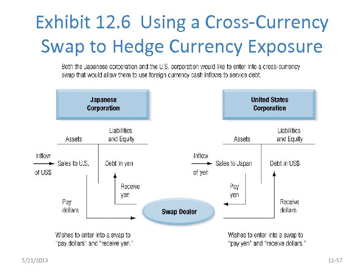 Exhibit 12. 6 Using a Cross-Currency Swap to Hedge Currency Exposure 5/21/2013 11 -57